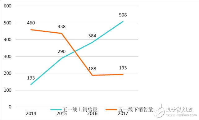 線(xiàn)上渠道正在成為五一家電銷(xiāo)售的主場(chǎng)