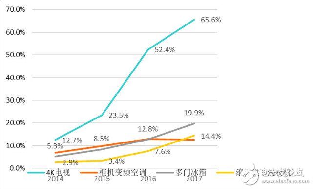 線(xiàn)上渠道正在成為五一家電銷(xiāo)售的主場(chǎng)