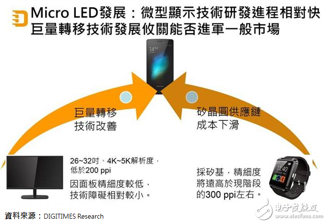 如何將LED晶粒轉移到玻璃或塑膠基板上，是Micro LED技術取代平面顯示技術的關鍵
