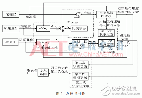 慣性定位如何解決陀螺儀漂移和磁場(chǎng)干擾問題？