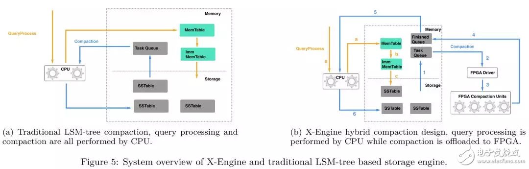 FPGA：X-DB異構(gòu)計(jì)算實(shí)現(xiàn)百萬(wàn)級(jí)TPS的技巧