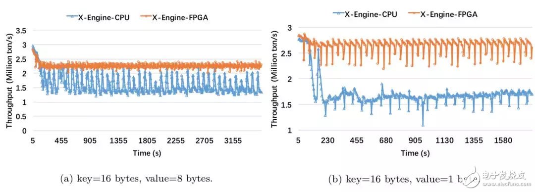 FPGA：X-DB異構(gòu)計(jì)算實(shí)現(xiàn)百萬(wàn)級(jí)TPS的技巧