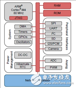 CC3220R主要特性介紹 單片無(wú)線ARM MCU解決方案