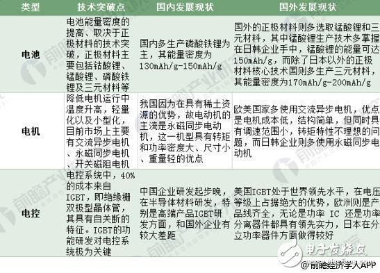 2018年新能源汽車現(xiàn)狀如何 國內(nèi)外車企對比