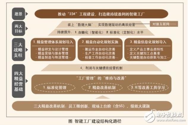 智能工廠建設(shè)如何少走彎路？