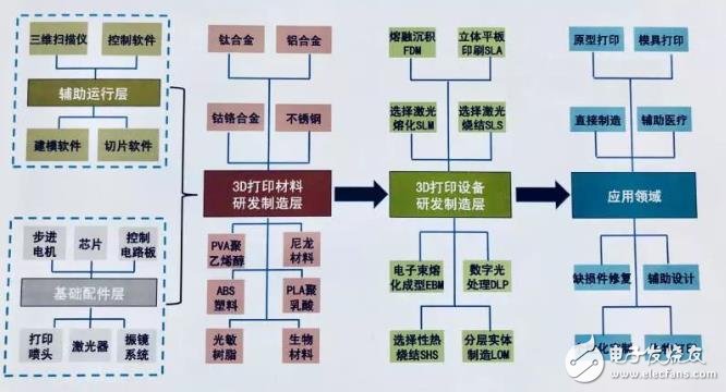 中國3D打印產(chǎn)業(yè)盤點：京津冀全國領(lǐng)先，珠三角占據(jù)應(yīng)用高地
