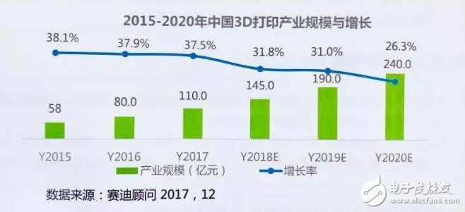 中國3D打印產(chǎn)業(yè)盤點：京津冀全國領(lǐng)先，珠三角占據(jù)應(yīng)用高地