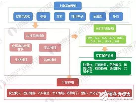 2018年3D打印材料現(xiàn)狀分析！