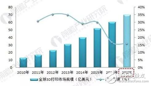 2018年3D打印材料現(xiàn)狀分析！