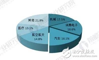 2018年3D打印材料現(xiàn)狀分析！