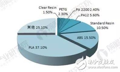 2018年3D打印材料現(xiàn)狀分析！