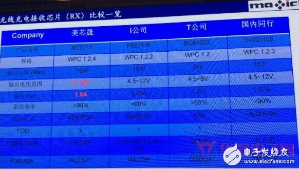 三款各具特色的國產(chǎn)無線充電芯片解析