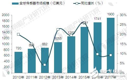 2010-2017年全球傳感器市場(chǎng)規(guī)模增長(zhǎng)情況