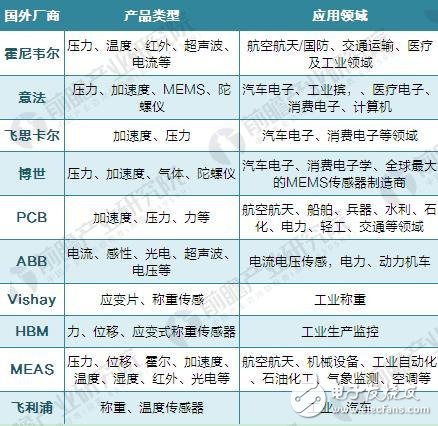 2010-2017年全球傳感器市場(chǎng)規(guī)模增長(zhǎng)情況