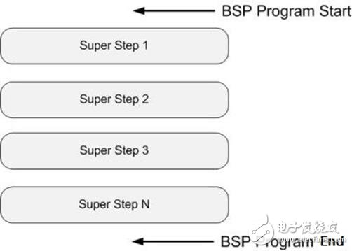 PRAM模型、BSP模型、LogP模型優(yōu)缺點(diǎn)分析