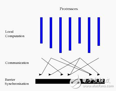 PRAM模型、BSP模型、LogP模型優(yōu)缺點(diǎn)分析