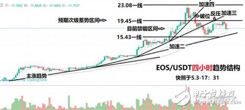 行情分析以提升“避險”的優(yōu)先級為前提，玩轉比特幣