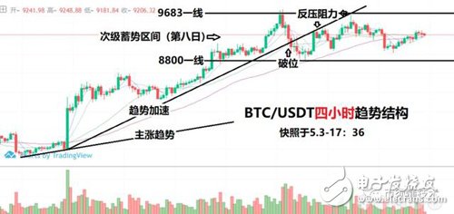 行情分析以提升“避險”的優(yōu)先級為前提，玩轉比特幣