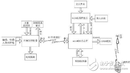 嵌入式結(jié)合GPRS網(wǎng)絡(luò)的家居安防監(jiān)控系統(tǒng)設(shè)計(jì)
