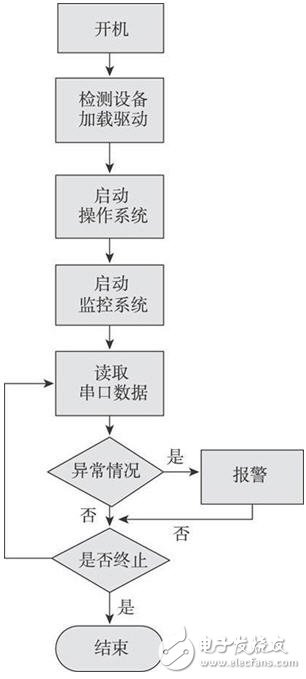 嵌入式結(jié)合GPRS網(wǎng)絡(luò)的家居安防監(jiān)控系統(tǒng)設(shè)計(jì)