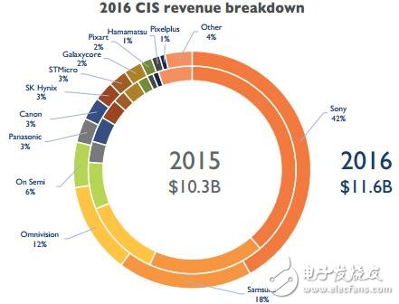 厲害！傳感爆發(fā)時代，OmniVision近紅外Nyxel技術應運而生