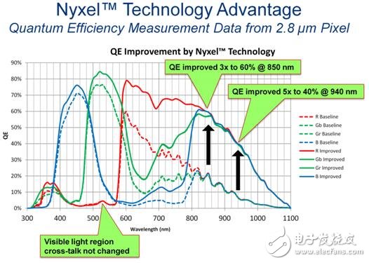 厲害！傳感爆發(fā)時代，OmniVision近紅外Nyxel技術應運而生