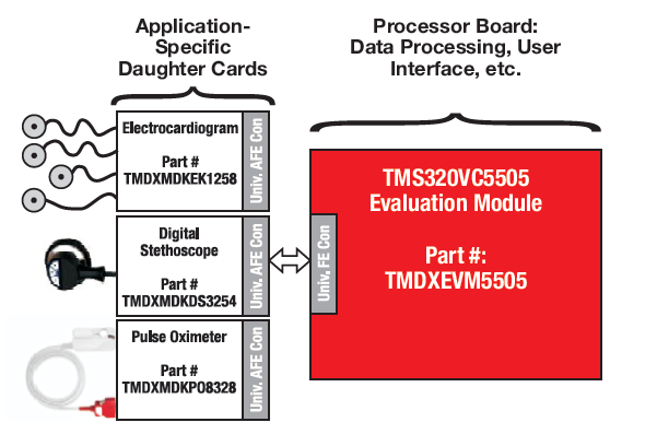 基于TMS320VC5505的便攜式DSP的醫(yī)療應(yīng)用發(fā)展的詳細方案分析