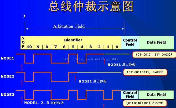 CAN總線仲裁示意圖_CAN總線位仲裁技術(shù)及優(yōu)缺點