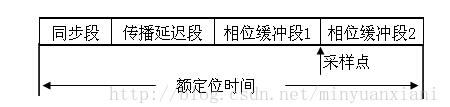 CAN總線通信報(bào)文驗(yàn)收濾波、位定時(shí)與同步