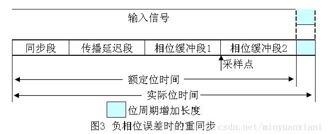 CAN總線通信報(bào)文驗(yàn)收濾波、位定時(shí)與同步