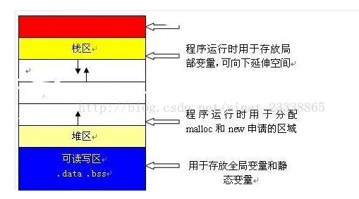 淺談變量在MCU中存儲位置