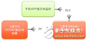 用智能手機(jī)監(jiān)測(cè)您的汽車(chē)胎壓 ─ 帶藍(lán)牙的胎壓監(jiān)測(cè)系統(tǒng)
