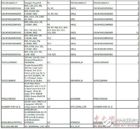 TI OV10640汽車1．3M照相模塊TIDA－00421參考設(shè)計