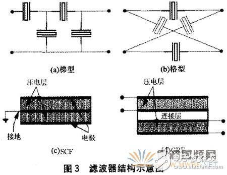 薄膜體聲波濾波器的材料、設計及應用詳細解析