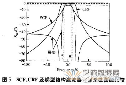 薄膜體聲波濾波器的材料、設計及應用詳細解析