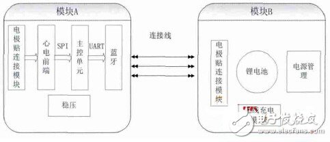 關(guān)于可穿戴式無線心電記錄儀的設(shè)計(jì)及測試