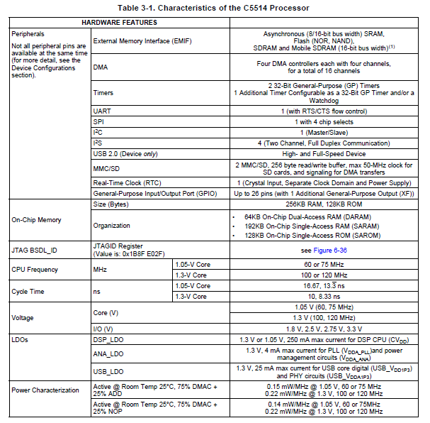 TMS320C5514定點數(shù)字信號處理器的英文詳細(xì)資料免費下載