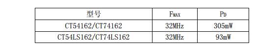 74ls162中文資料匯總（74ls162引腳圖及功能_邏輯圖_特性參數(shù)及應(yīng)用電路）
