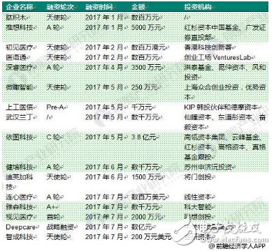 十張圖看透2018年醫(yī)療AI行業(yè)趨勢(shì)