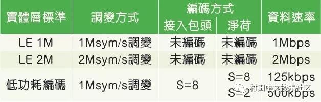 難關(guān)攻克：藍(lán)牙5.0規(guī)格變化讓物理層測試更加復(fù)雜