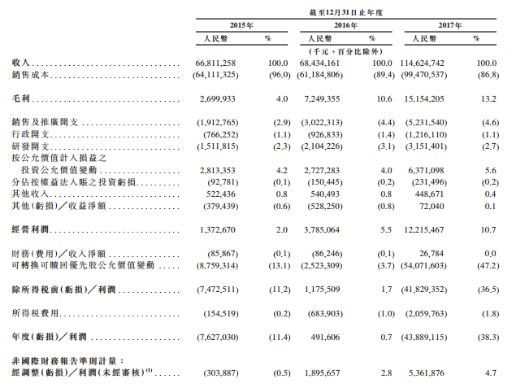 小米正式提交IPO申請：雷軍身價大曝光！