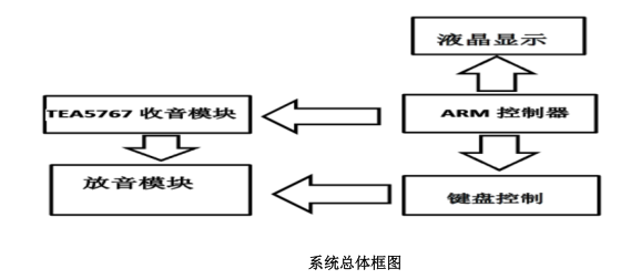 “TI”杯嵌入式設(shè)計(jì)大賽論文基于 Cortex-M3 的個性收音機(jī)