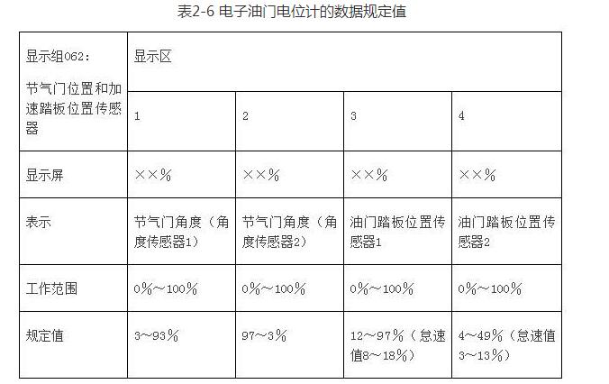汽車電子節(jié)氣門的原理與檢測(cè)方法詳解