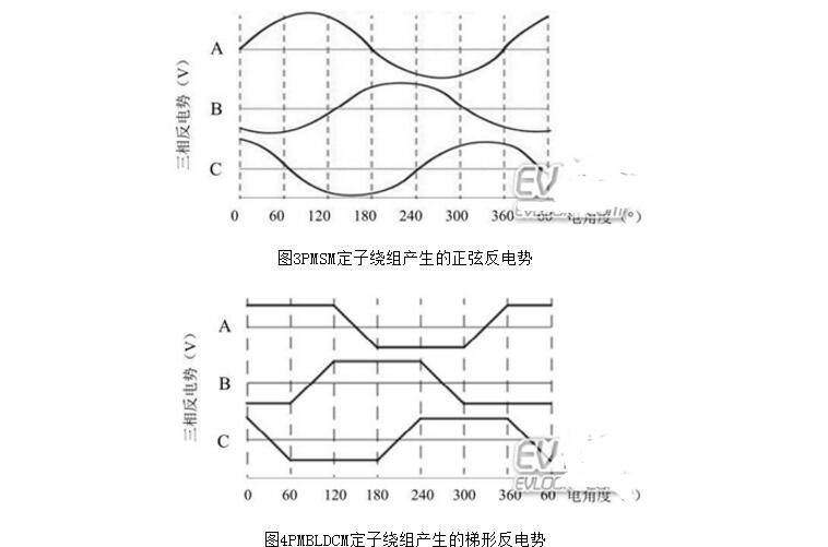 無刷電機(jī)為什么不用鐵氧體_無刷電機(jī)驅(qū)動原理及結(jié)構(gòu)圖