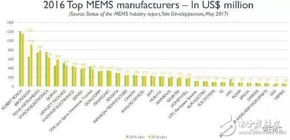 全球前三十大MEMS公司排名出爐，射頻正在悄然改變MEMS產(chǎn)業(yè)格局