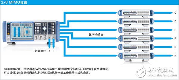 了解矢量信號(hào)發(fā)生器輕松應(yīng)對(duì)毫米波寬帶、多通道Massive MIMO和5G