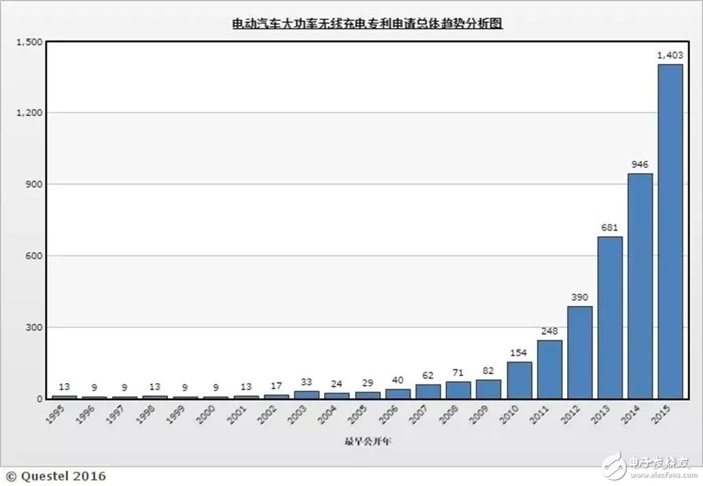 無線充電技術大規(guī)模推廣_無線充電汽車還有多遠