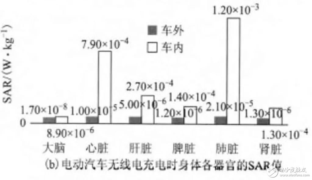 無線充電技術大規(guī)模推廣_無線充電汽車還有多遠
