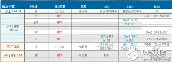 MTP連接器的優(yōu)點有哪些_MTP連接器的最大優(yōu)點詳解