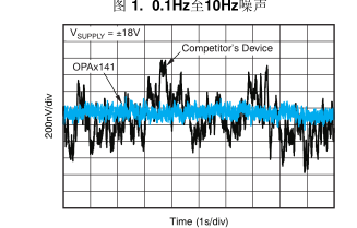 單電源、10MHz、軌至軌輸出 、JFET AMP